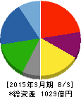 ヱスビー食品 貸借対照表 2015年3月期 ヱスビー食品 貸借対照表 2015年3月期