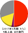 あすか製薬 損益計算書 2017年3月期 あすか製薬 損益計算書 2017年3月期
