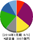 リゾートトラスト 貸借対照表 2014年3月期 リゾートトラスト 貸借対照表 2014年3月期