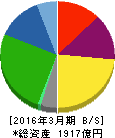 鴻池運輸 貸借対照表 2016年3月期 鴻池運輸 貸借対照表 2016年3月期