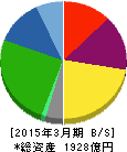鴻池運輸 貸借対照表 2015年3月期 鴻池運輸 貸借対照表 2015年3月期