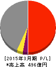 日本リーテック 損益計算書 2015年3月期 日本リーテック 損益計算書 2015年3月期