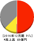 太洋工業 損益計算書 2016年12月期 太洋工業 損益計算書 2016年12月期
