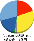 オウチーノ 貸借対照表 2015年12月期 オウチーノ 貸借対照表 2015年12月期
