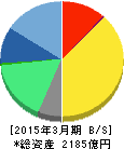 ディー・エヌ・エー 貸借対照表 2015年3月期 ディー・エヌ・エー 貸借対照表 2015年3月期