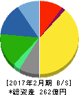 SFPダイニング 貸借対照表 2017年2月期 SFPダイニング 貸借対照表 2017年2月期