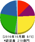 フジ・コーポレーション 貸借対照表 2016年10月期 フジ・コーポレーション 貸借対照表 2016年10月期