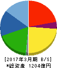 ダイキョーニシカワ 貸借対照表 2017年3月期 ダイキョーニシカワ 貸借対照表 2017年3月期