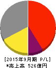 KIホールディングス 損益計算書 2015年9月期 KIホールディングス 損益計算書 2015年9月期