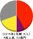 ネオス 損益計算書 2015年2月期 ネオス 損益計算書 2015年2月期