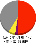 山大 損益計算書 2017年3月期 山大 損益計算書 2017年3月期