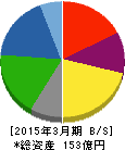 東海染工 貸借対照表 2015年3月期 東海染工 貸借対照表 2015年3月期
