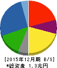 ヤマハ発動機 貸借対照表 2015年12月期 ヤマハ発動機 貸借対照表 2015年12月期