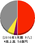 山大 損益計算書 2016年3月期 山大 損益計算書 2016年3月期