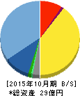 モルフォ 貸借対照表 2015年10月期 モルフォ 貸借対照表 2015年10月期