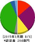 ダイトウボウ 貸借対照表 2015年3月期 ダイトウボウ 貸借対照表 2015年3月期