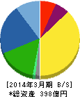 ヨネックス 貸借対照表 2014年3月期 ヨネックス 貸借対照表 2014年3月期