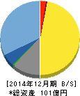 ザインエレクトロニクス 貸借対照表 2014年12月期 ザインエレクトロニクス 貸借対照表 2014年12月期