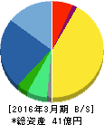 Jストリーム 貸借対照表 2016年3月期 Jストリーム 貸借対照表 2016年3月期
