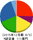 タツモ 貸借対照表 2015年12月期 タツモ 貸借対照表 2015年12月期