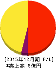 シルバーエッグ・テクノロジー 損益計算書 2015年12月期 シルバーエッグ・テクノロジー 損益計算書 2015年12月期