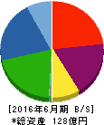 ハウスドゥ 貸借対照表 2016年6月期 ハウスドゥ 貸借対照表 2016年6月期