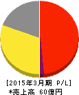 中京医薬品 損益計算書 2015年3月期 中京医薬品 損益計算書 2015年3月期