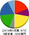 愛三工業 貸借対照表 2014年3月期 愛三工業 貸借対照表 2014年3月期