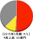 和弘食品 損益計算書 2015年3月期 和弘食品 損益計算書 2015年3月期