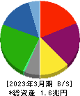 日本製紙 貸借対照表 2023年3月期