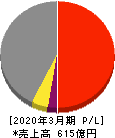 日本リーテック 損益計算書 2020年3月期