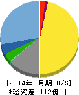 ユーグレナ 貸借対照表 2014年9月期 ユーグレナ 貸借対照表 2014年9月期