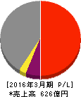 沖縄セルラー電話 損益計算書 2016年3月期 沖縄セルラー電話 損益計算書 2016年3月期