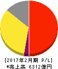 ローソン 損益計算書 2017年2月期 ローソン 損益計算書 2017年2月期