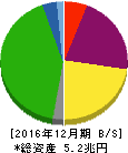 東海旅客鉄道 貸借対照表 2016年12月期 東海旅客鉄道 貸借対照表 2016年12月期