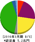 東海旅客鉄道 貸借対照表 2016年3月期 東海旅客鉄道 貸借対照表 2016年3月期