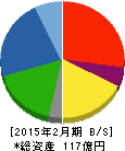 丸東産業 貸借対照表 2015年2月期 丸東産業 貸借対照表 2015年2月期