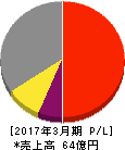 幼児活動研究会 損益計算書 2017年3月期 幼児活動研究会 損益計算書 2017年3月期