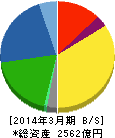 ケーヒン 貸借対照表 2014年3月期 ケーヒン 貸借対照表 2014年3月期