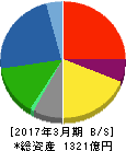 大建工業 貸借対照表 2017年3月期 大建工業 貸借対照表 2017年3月期