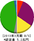 東海旅客鉄道 貸借対照表 2013年3月期 東海旅客鉄道 貸借対照表 2013年3月期