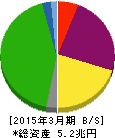 東海旅客鉄道 貸借対照表 2015年3月期 東海旅客鉄道 貸借対照表 2015年3月期
