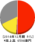 キヤノンマーケティングジャパン 損益計算書 2014年12月期 キヤノンマーケティングジャパン 損益計算書 2014年12月期
