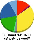 ケーヒン 貸借対照表 2016年3月期 ケーヒン 貸借対照表 2016年3月期