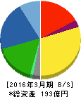 中西製作所 貸借対照表 2016年3月期 中西製作所 貸借対照表 2016年3月期