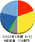 日本システム技術 貸借対照表 2023年3月期
