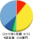 カカクコム 貸借対照表 2015年3月期 カカクコム 貸借対照表 2015年3月期