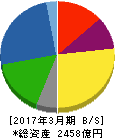 日清オイリオグループ 貸借対照表 2017年3月期 日清オイリオグループ 貸借対照表 2017年3月期