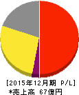 日住サービス 損益計算書 2015年12月期 日住サービス 損益計算書 2015年12月期