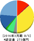 ぐるなび 貸借対照表 2016年3月期 ぐるなび 貸借対照表 2016年3月期